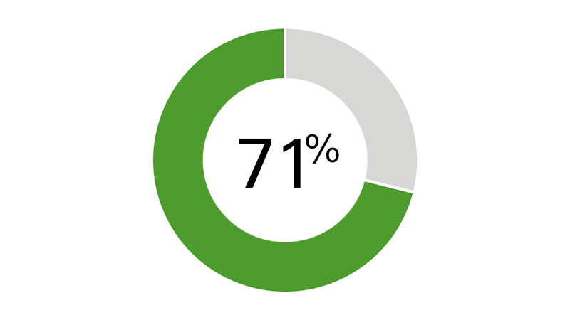 71 per cent