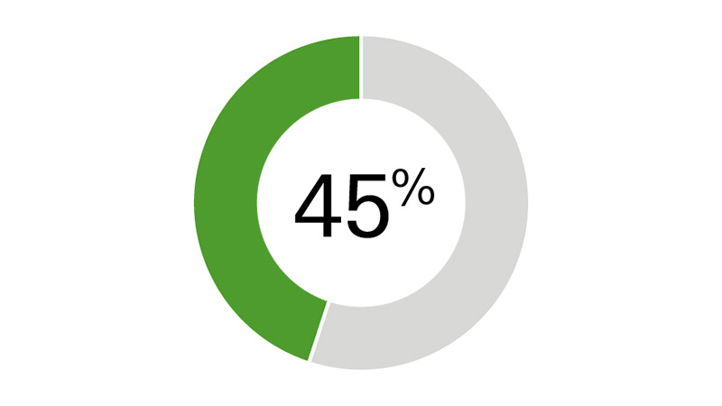 45 per cent