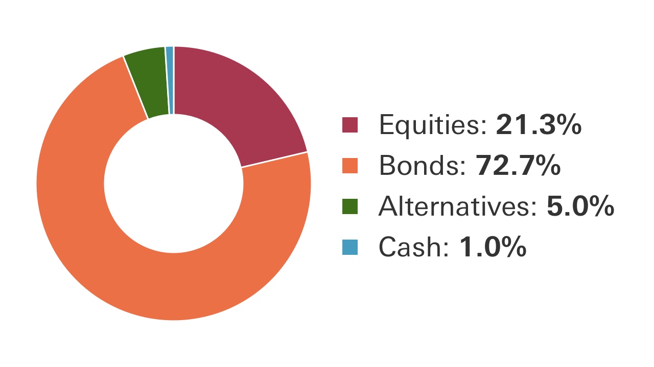 World selection 2 chart: Equities 21.3%, Bonds 72.7%, Alternatives 5.0%, Cash 1.0%