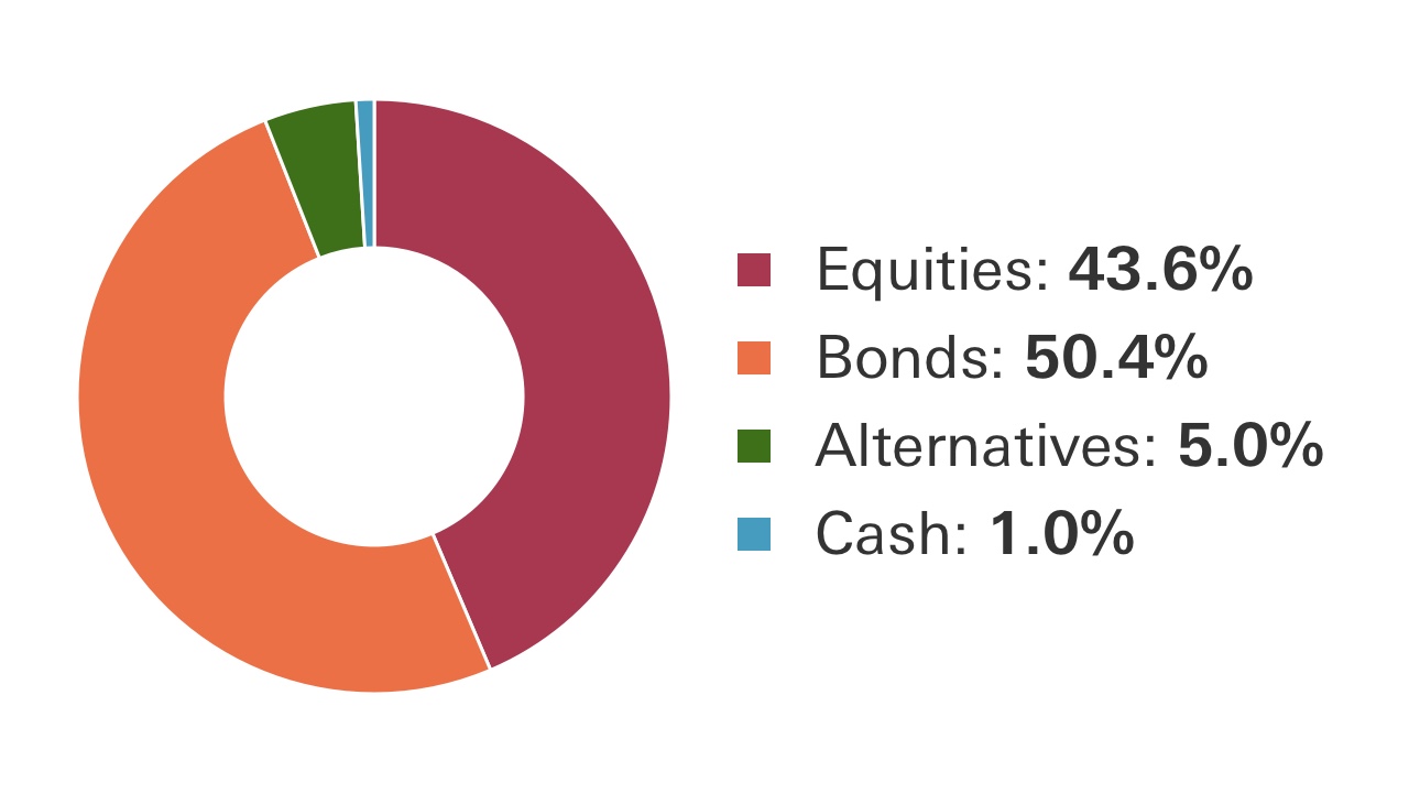 World selection 3 chart: Equities 43.6%, Bonds 50.4%, Alternatives 5.0%, Cash 1.0%