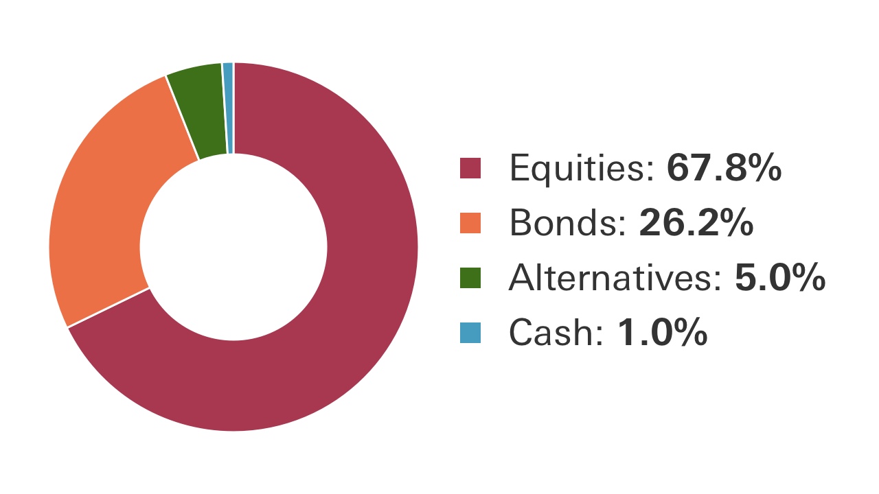 World selection 4 chart: Equities 67.8%, Bonds 26.2%, Alternatives 5.0%, Cash 1.0%