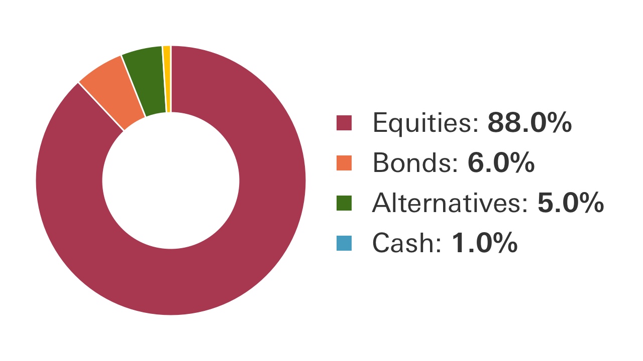 World selection 5 chart: Equities 88.0%, Bonds 6.0%, Alternatives 5.0%, Cash 1.0%