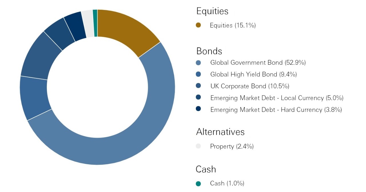 World Selection 1 breakdown - Equities: Equities 15.1%, Bonds: Global Government Bond 52.9%, Global High Yield Bond 9.4%, UK Corporate Bond 10.5%, Emerging Market Debt - Local Currency 5.0%, Emerging Market Debt - Hard Currency 3.8%, Alternatives: Property 2.4%, Cash: Cash 1.0%