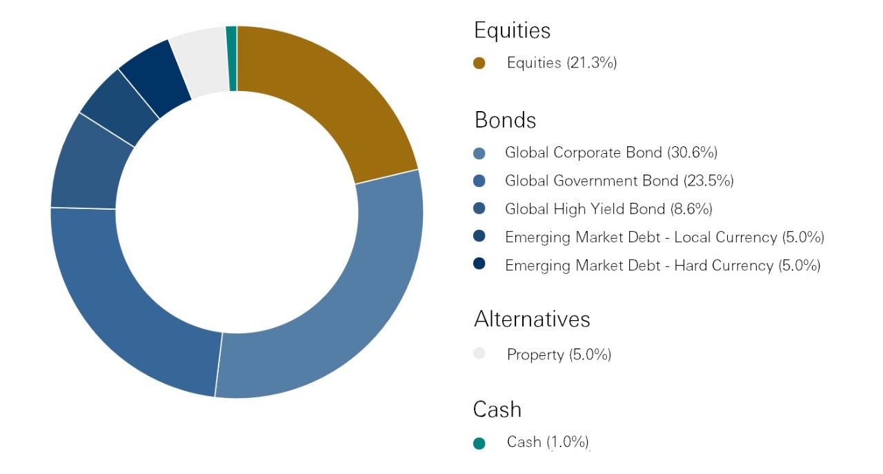 World Selection 2 breakdown - Equities: Equities 21.3%, Bonds: Global Corporate Bond 30.6%, Global Government Bond 23.5%, Global High Yield Bond 8.6%, Emerging Market Debt - Local Currency 5.0%, Emerging Market Debt - Hard Currency 5.0%, Alternatives: Property 5.0%, Cash: Cash 1.0%