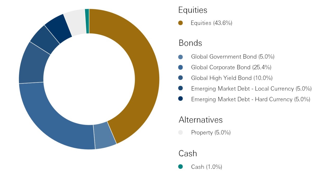 World Selection 3 breakdown - Equities: Equities 43.6%, Bonds: Global Government Bond 5.0%, Global Corporate Bond 25.4%, Global High Yield Bond 10.0%, Emerging Market Debt - Local Currency 5.0%, Emerging Market Debt - Hard Currency 5.0%, Alternatives: Property 5.0%, Cash: Cash 1.0%