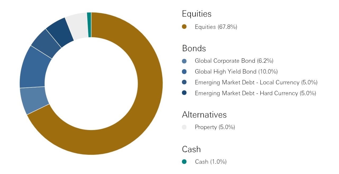 World Selection 4 breakdown - Equities: Equities 67.8%, Bonds: Global Corporate Bond 6.2%, Global High Yield Bond 10.0%, Emerging Market Debt - Local Currency 5.0%, Emerging Market Debt - Hard Currency 5.0%, Alteatives: Property 5.0%, Cash: Cash 1.0%