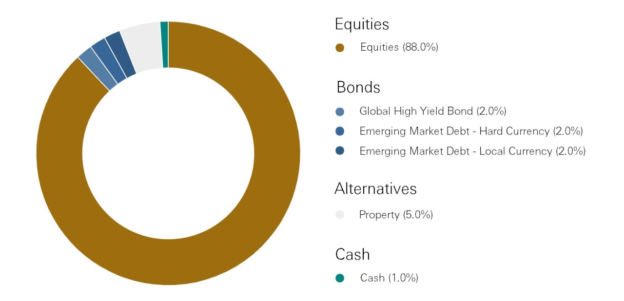 World Selection 5 breakdown - Equities: Equities 88.0%, Bonds: Global High Yield Bond 2.0%, Emerging Market Debt - Hard Currency 2.0%, Emerging Market Debt - Local Currency 2.0%, Alteatives: Property 5.0%, Cash: Cash 1.0%